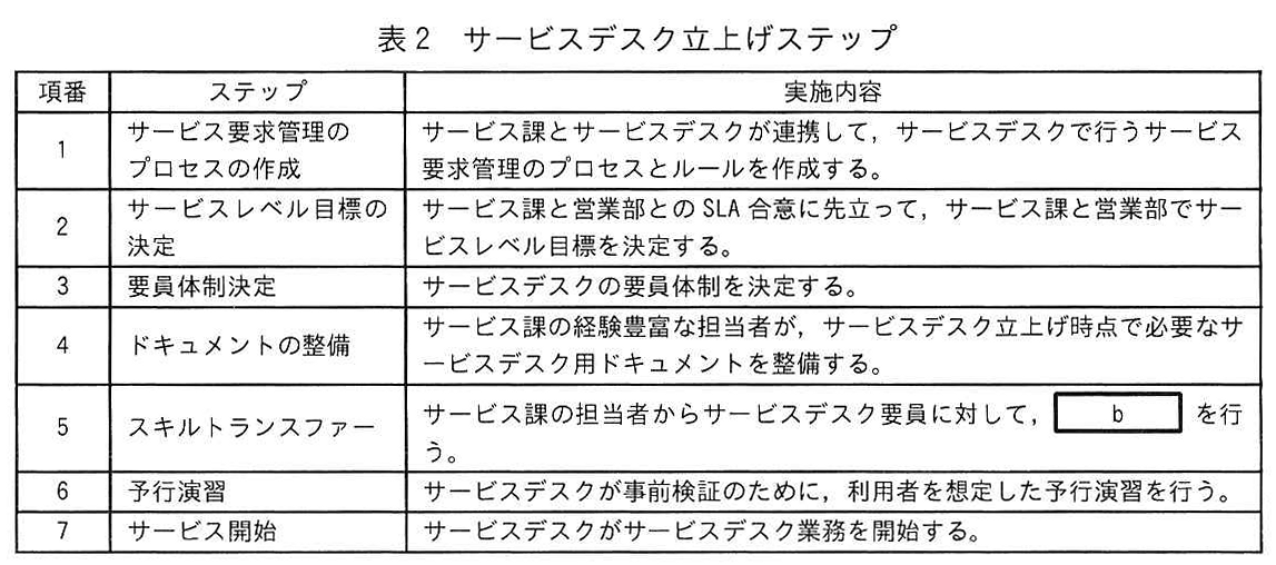 表2 サービスデスク立上げステップ