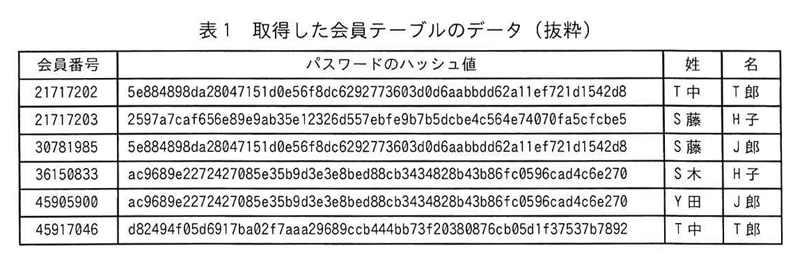 表1 取得した会員テーブルのデータ（抜粋）