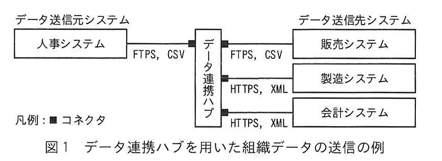 図1 データ連携ハブを用いた組織データの送信の例