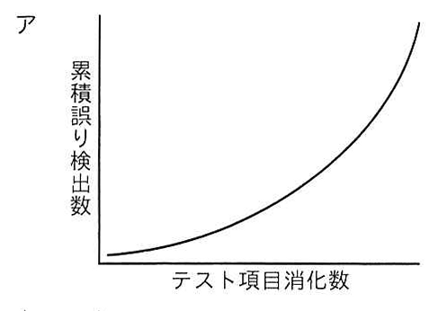 選択肢アのグラフ