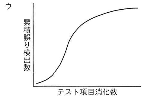 選択肢ウのグラフ