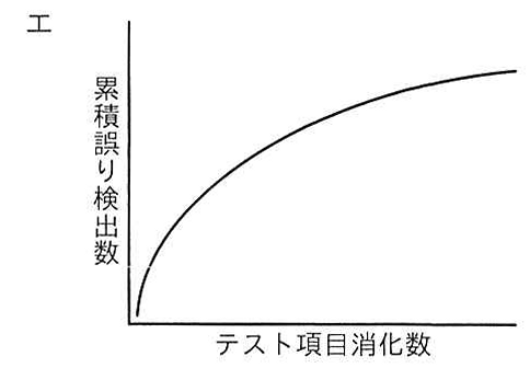 選択肢エのグラフ