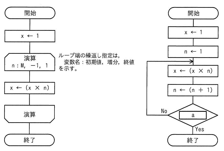 二つのアルゴリズムの流れ図