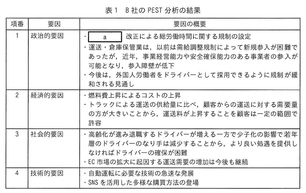 表1 B社のPEST分析の結果