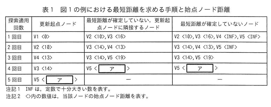 表1 図1の例における最短距離を求める手順と始点ノード距離
