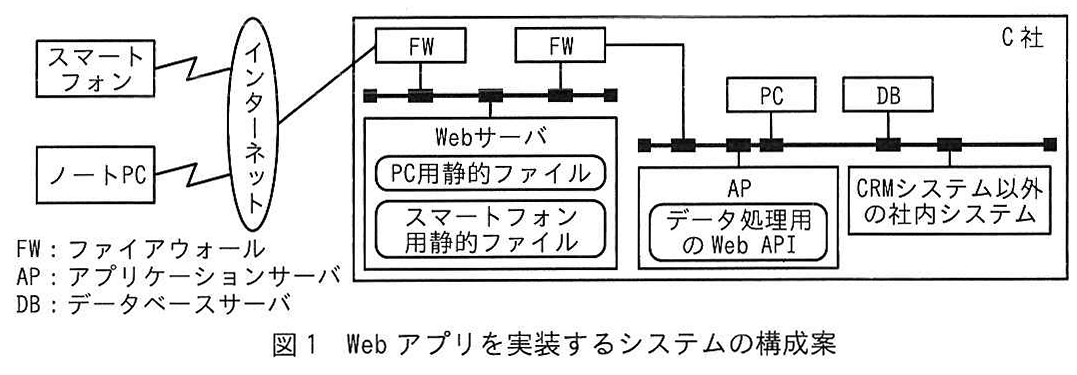 図1 Webアプリを実装するシステムの構成案