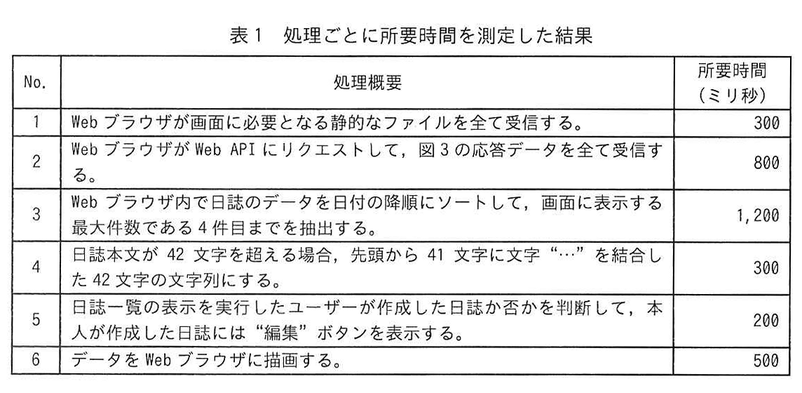 表1 処理ごとに所要時間を測定した結果