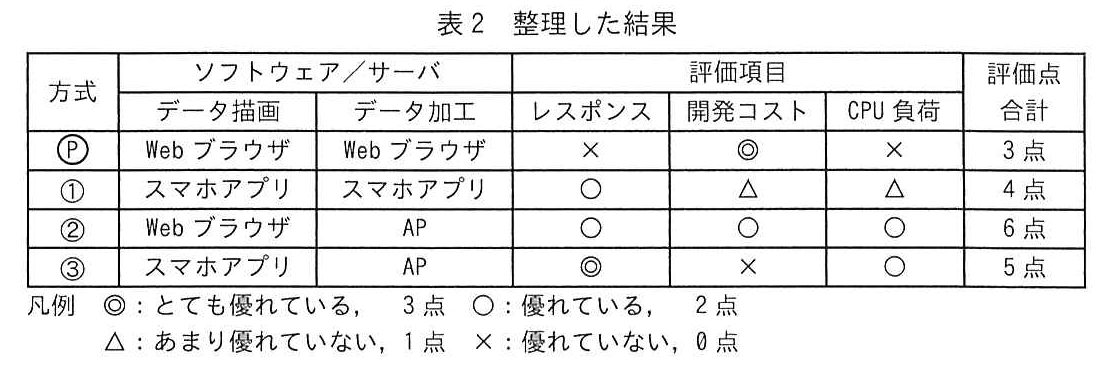 表2 整理した結果