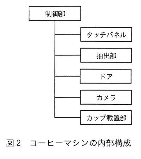 図2 コーヒーマシンの内部構成