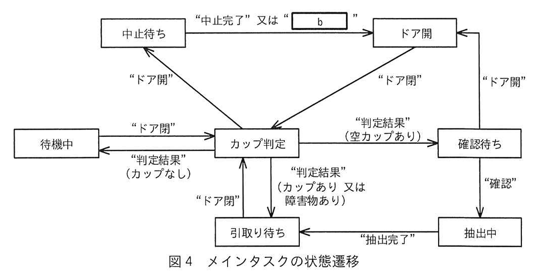 図4 メインタスクの状態遷移