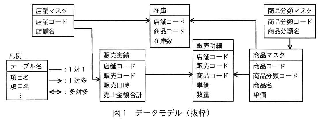 図1 データモデル（抜粋）