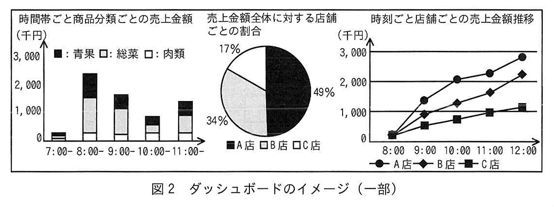 図2 ダッシュボードのイメージ（一部）