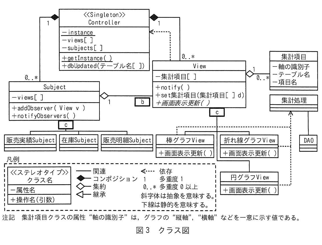 図3 クラス図