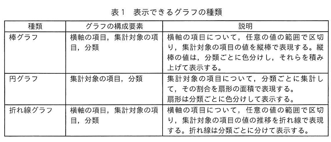 表1 表示できるグラフの種類