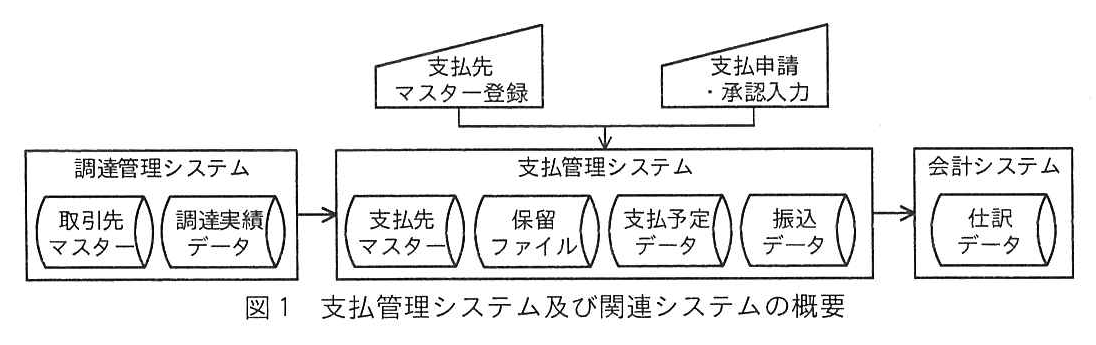 図1 支払管理システム及び関連システムの概要