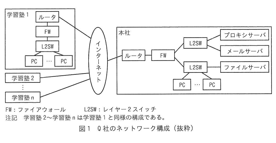 図1 Q社のネットワーク構成（抜粋）