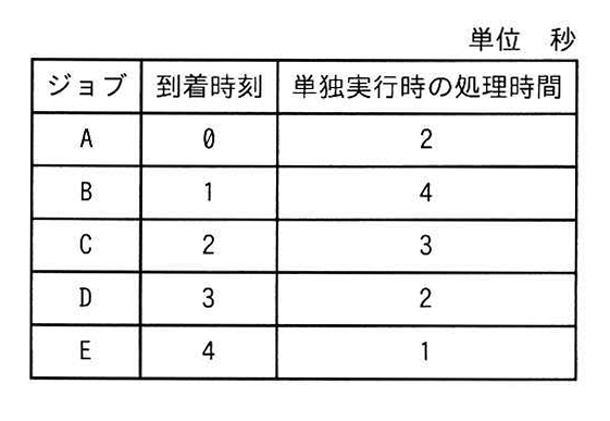 ジョブの到着時刻と単独実行時の処理時間