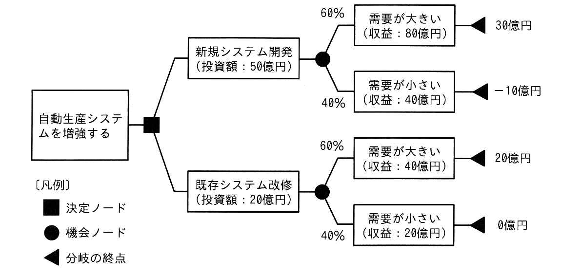 自動生産システムの増強に関するデシジョンツリー