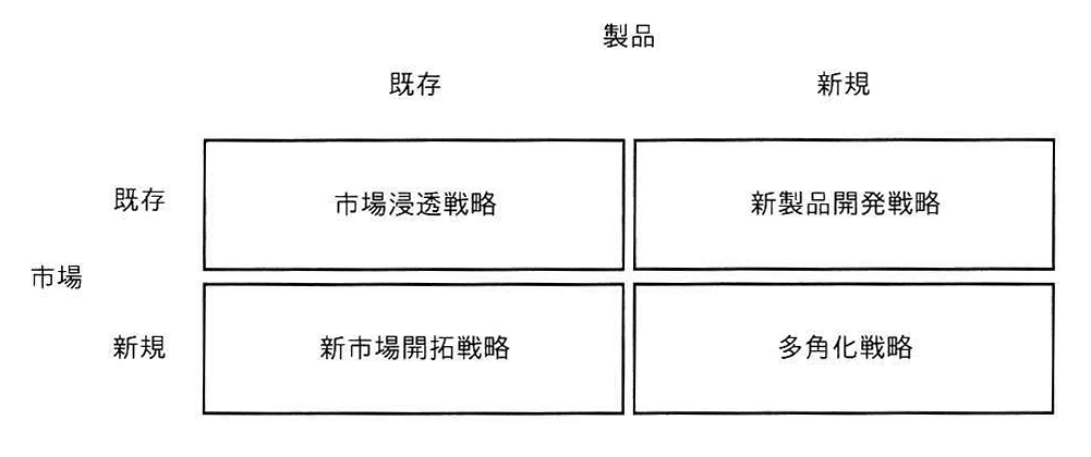 アンゾフの成長マトリクスを示す図