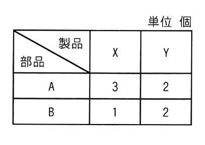 部品数表