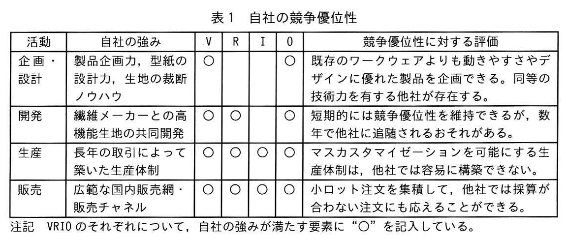 表1 自社の競争優位性