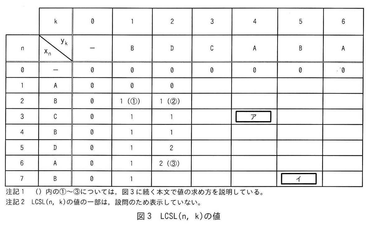図3 LCSL(n, k)の値