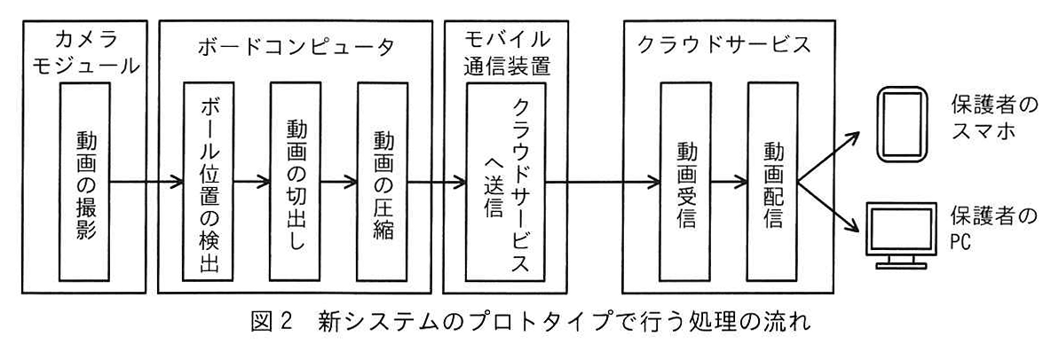 図2 新システムのプロトタイプで行う処理の流れ