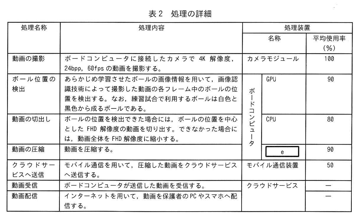 表2 処理の詳細