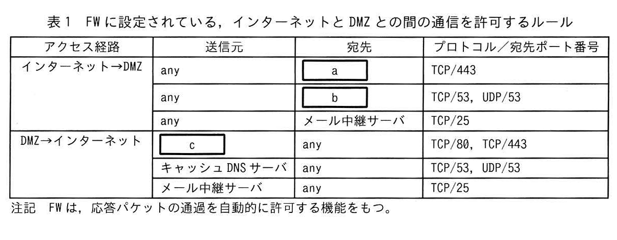 表1 FWに設定されている，インターネットとDMZとの間の通信を許可するルール