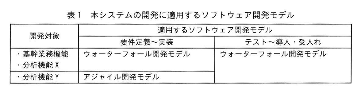 表1 本システムの開発に適用するソフトウェア開発モデル