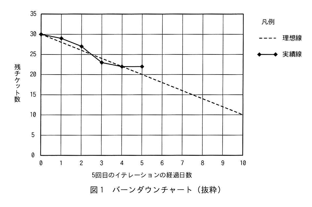 図1 バーンダウンチャート（抜粋）