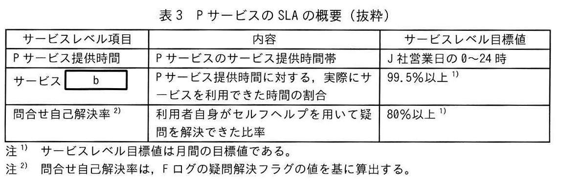 表3 PサービスのSLAの概要（抜粋）