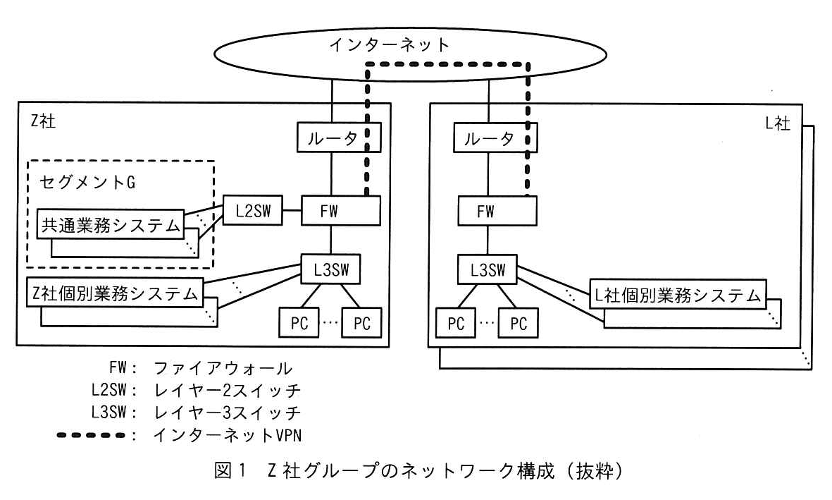 図1 Z社グループのネットワーク構成（抜粋）