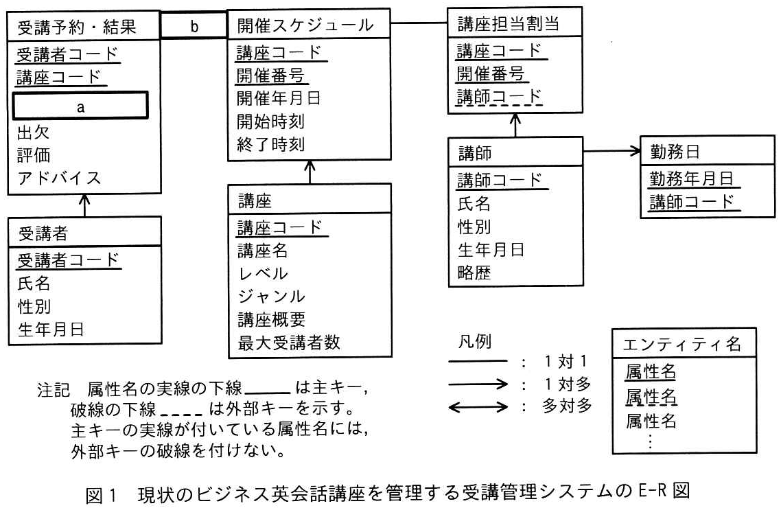 図1 現状のビジネス英会話講座を管理する受講管理システムのE-R図