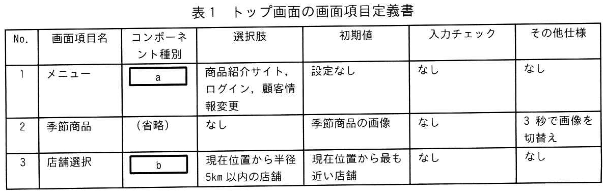 表1 トップ画面の画面項目定義書（前半）