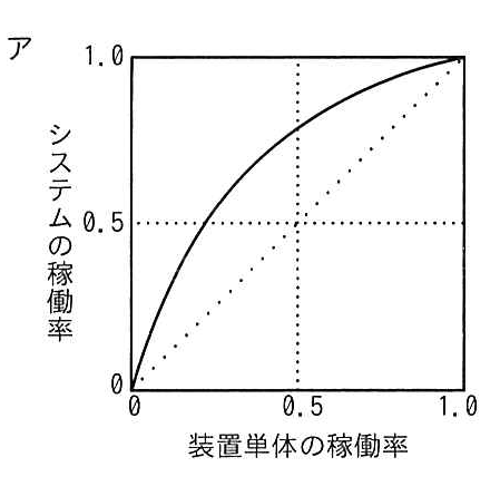 選択肢アの図: 対角線より常に上側にある上に凸の曲線