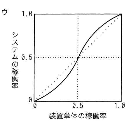 選択肢ウの図: 中央の(0.5,0.5)で対角線と交わるS字の曲線