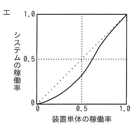 選択肢エの図: (0.5,0.5)より右で対角線と交わる、下寄りのS字の曲線