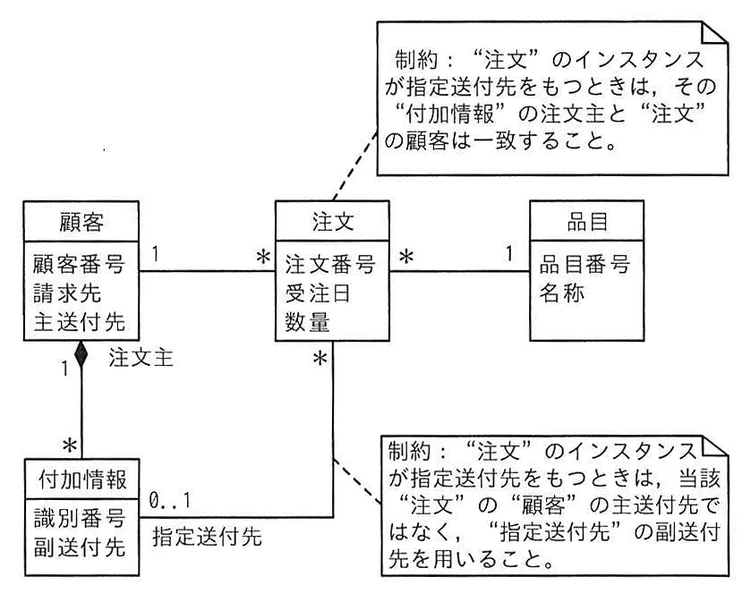 UMLクラス図