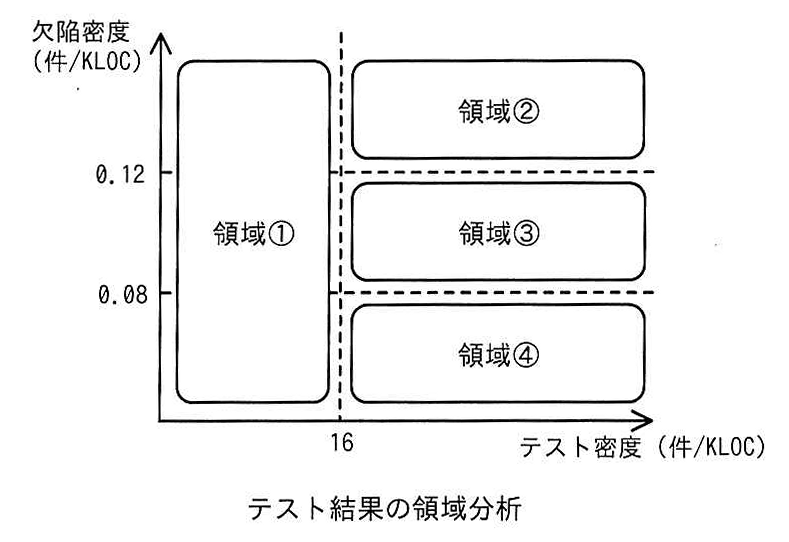 テスト結果の領域分析