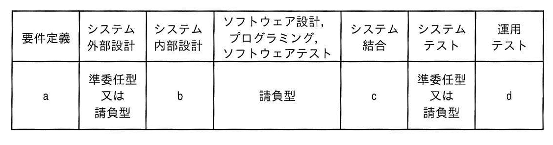 各フェーズの契約形態