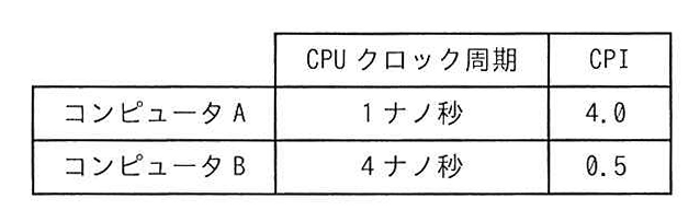 表: CPUクロック周期とCPI