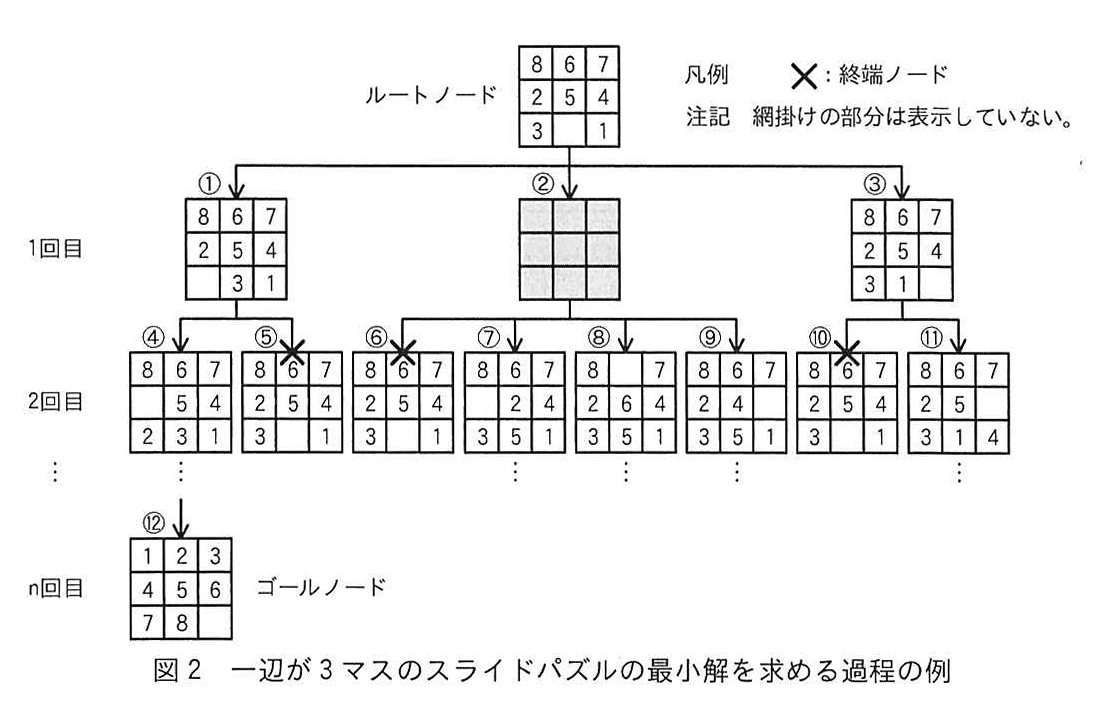図2 一辺が3マスのスライドパズルの最小解を求める過程の例