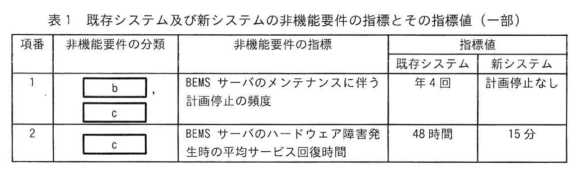 表1 既存システム及び新システムの非機能要件の指標とその指標値（一部）