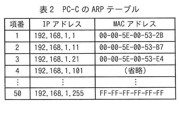 表2 PC-CのARPテーブル