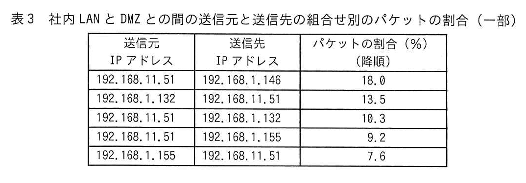 表3 社内LANとDMZとの間の送信元と送信先の組合せ別のパケットの割合（一部）