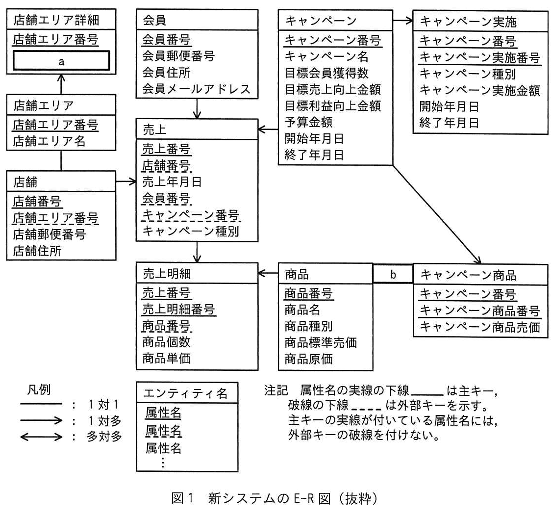 図1 新システムのE-R図（抜粋）