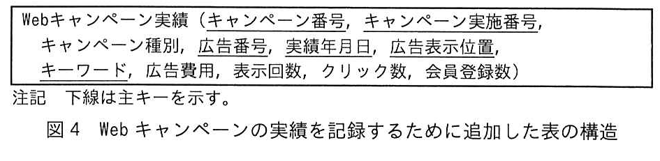 図4 Webキャンペーンの実績を記録するために追加した表の構造