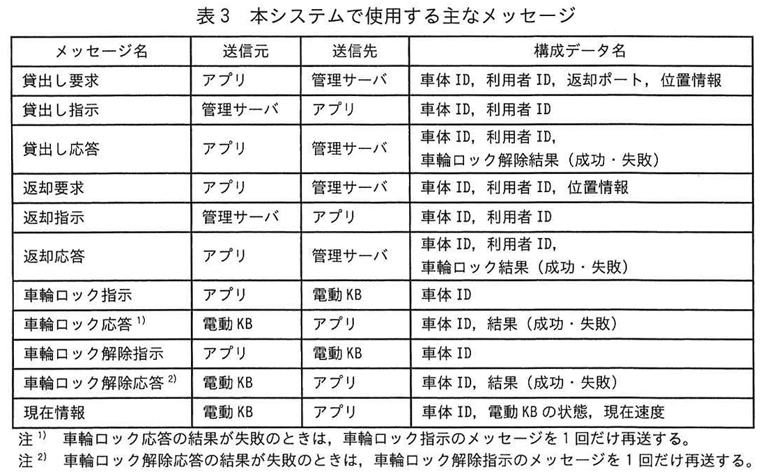 表3 本システムで使用する主なメッセージ