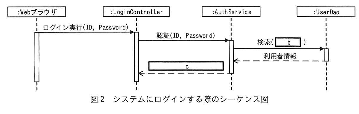 図2 システムにログインする際のシーケンス図